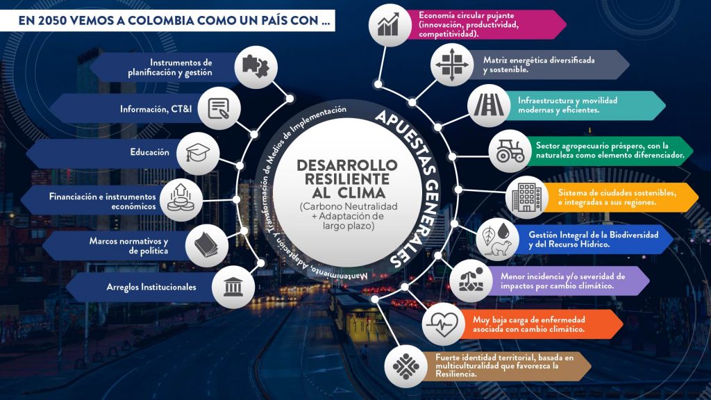 visión de la construcción de la resiliencia climática socio ecológica