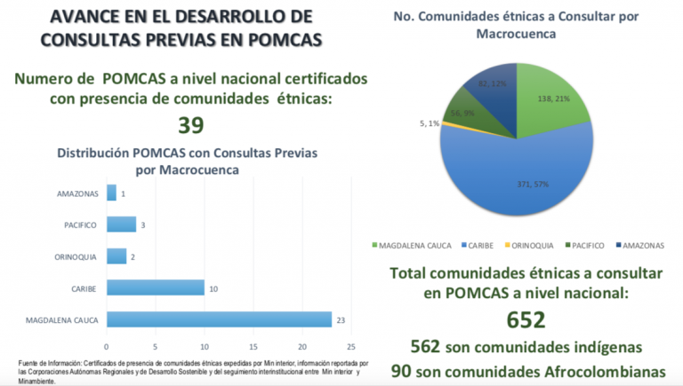grafico de barras y cricular de los avances en el desarrollo de consultas previas en POMCAS