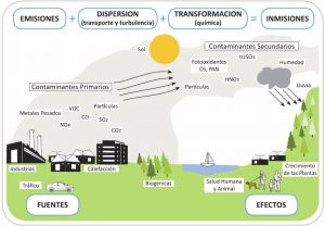 ciclo de la contaminación atmosférica
