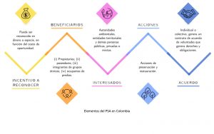 elementos-del-pago-por-servicios-ambientales-colombia