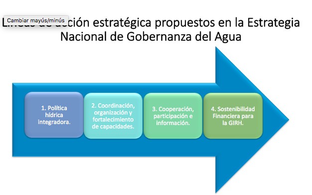 Infografia, una flecha hacia la derecha azul dentro de ella se nombran los cuatro  indicadores principales de la gobernanza del agua.