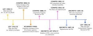 linea de tiempo de normas y políticas de pagos por servicios ambientales