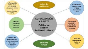 Mapa semántico de las actualizaciones y ajustes de políticas de gestión ambiental urbana