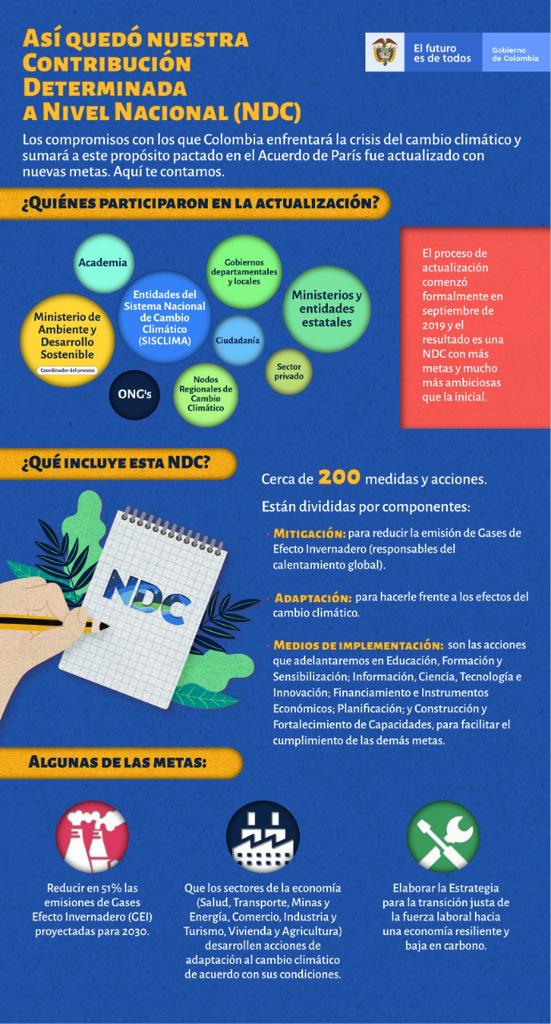 Imagen de una Infografia de los Aspectos Generales de la Contribucion Nacional Determinada de Colombia 2020