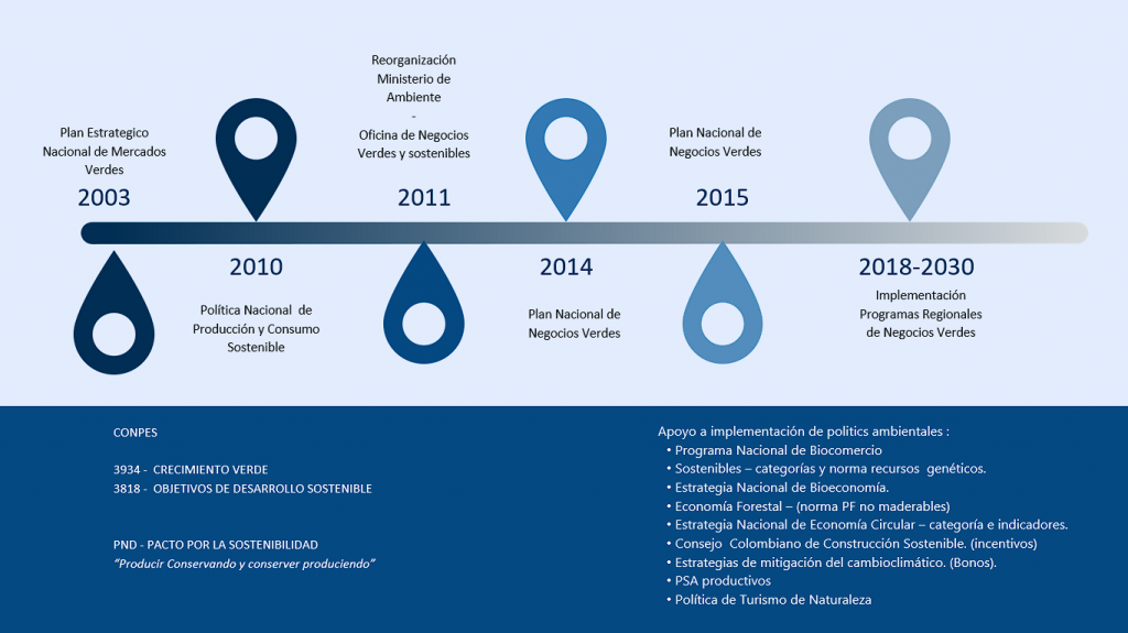 Imagen de la Linea del Tiempo de Crecimiento de Negocios Verdes