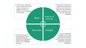 Infografía de las fichas técnicas aplicables a cuatro ejes temáticos: agua, suelo, energía y materiales.
