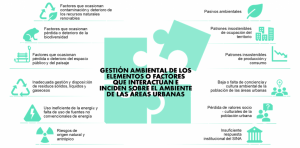 Infografía de la Gestión Ambiental de los Elementos o Factores que Interactúan e Indicen Sobre el Ambiente de las Áreas Urbanas