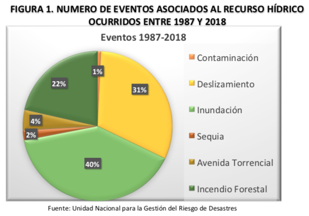 gráfica circular donde se muestra el número de eventos asociados al recurso hídrico ocurrido entre 1987 y 2018