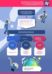 infografia de la sustancias agotadoras de ozono en el sector acondicionamiento del aire