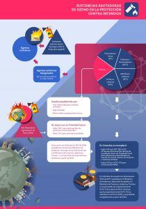 infografía sustancias agotadoras de ozono en la protección contra-incendios