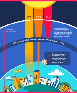 infografia de la incidencia de los rayos ultravioleta hacia el planeta tierra