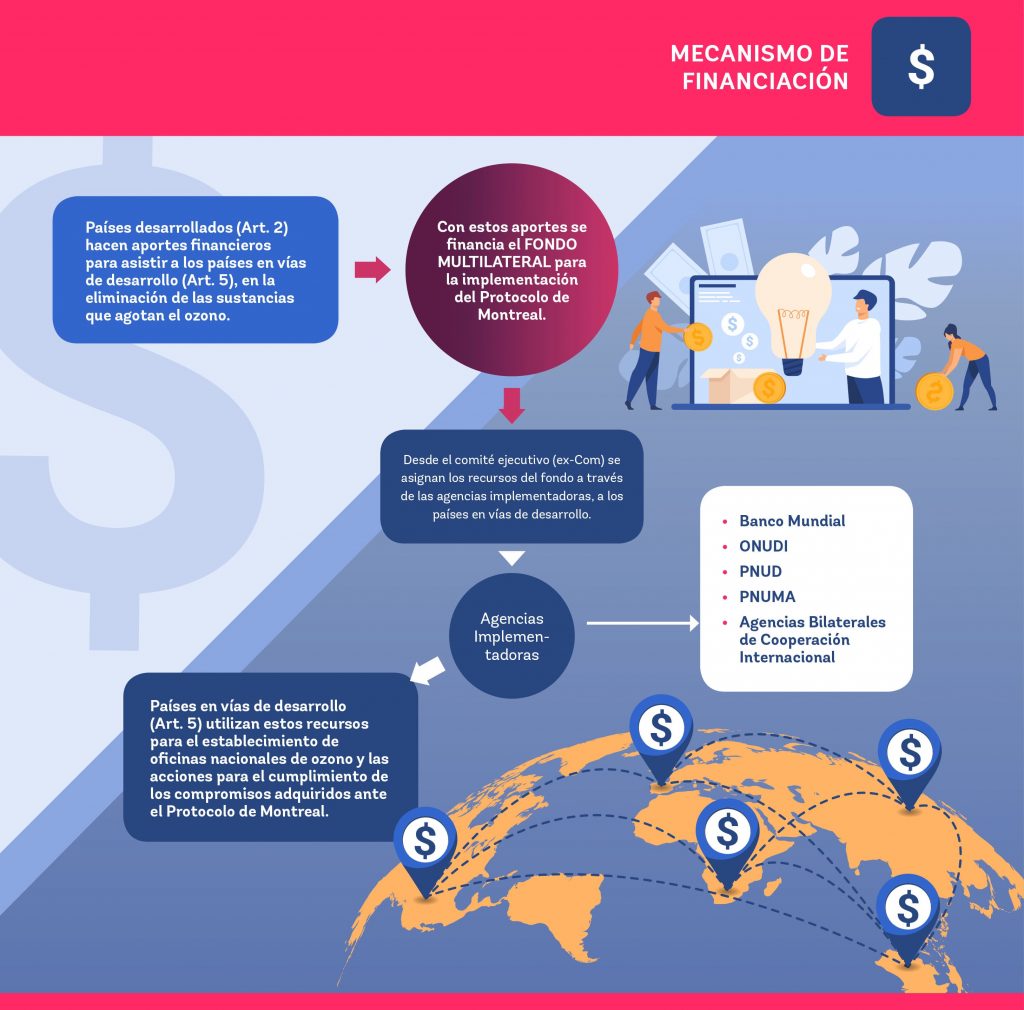 Diagrama de mecanismos de financiación para el mantenimiento de las unidades de ozono