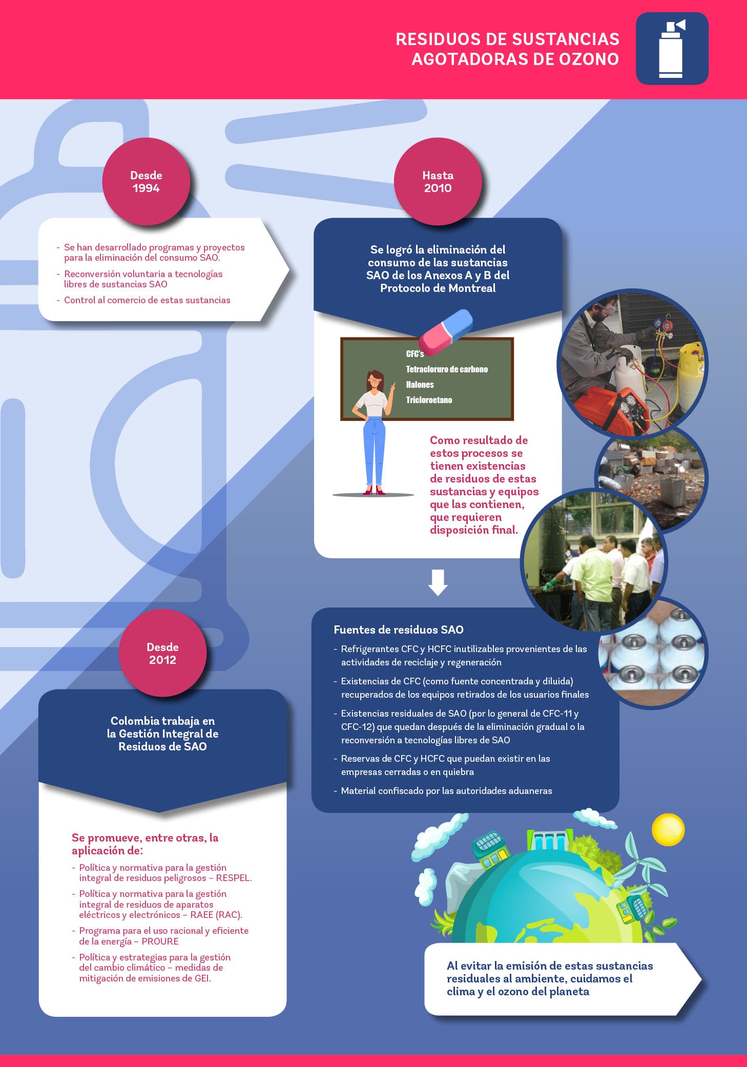 Infografía de la gestión desde 1994 realizada con los residuos de SAO