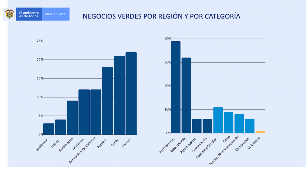 Imagen de una Grafica de Barras con la Clasificación de Negocios Verdes por Región y por Categoria