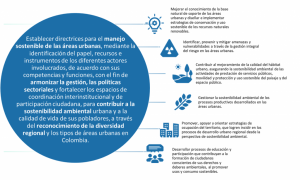 Infografía de directrices para el manejo sostenible de las áreas urbanas