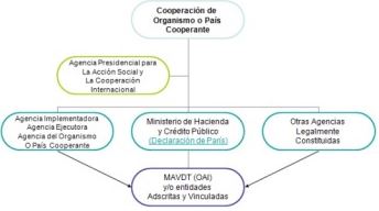 mapa conceptual de cooperación de organismo o país cooperante