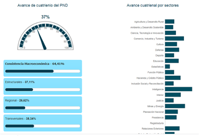 a la izquierda se muestra los porcentajes de avance de cuatritenio del PND y a la derecha se muestra el porcentaje de avances cuatrienal por sectores