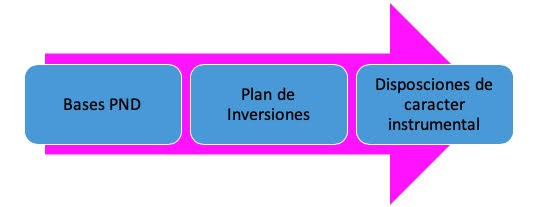 componentes del plan nacional de desarrollo