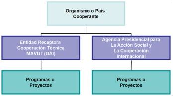 mapa del flujo de cooperación técnica internacional