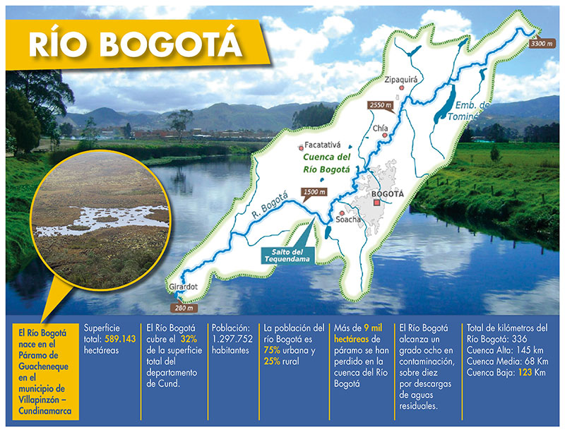 Avanza recuperación ambiental, social, cultural y económica del Río Bogotá