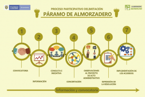 descripción de los procesos de participación en la delimitación del parámo de almorzardero