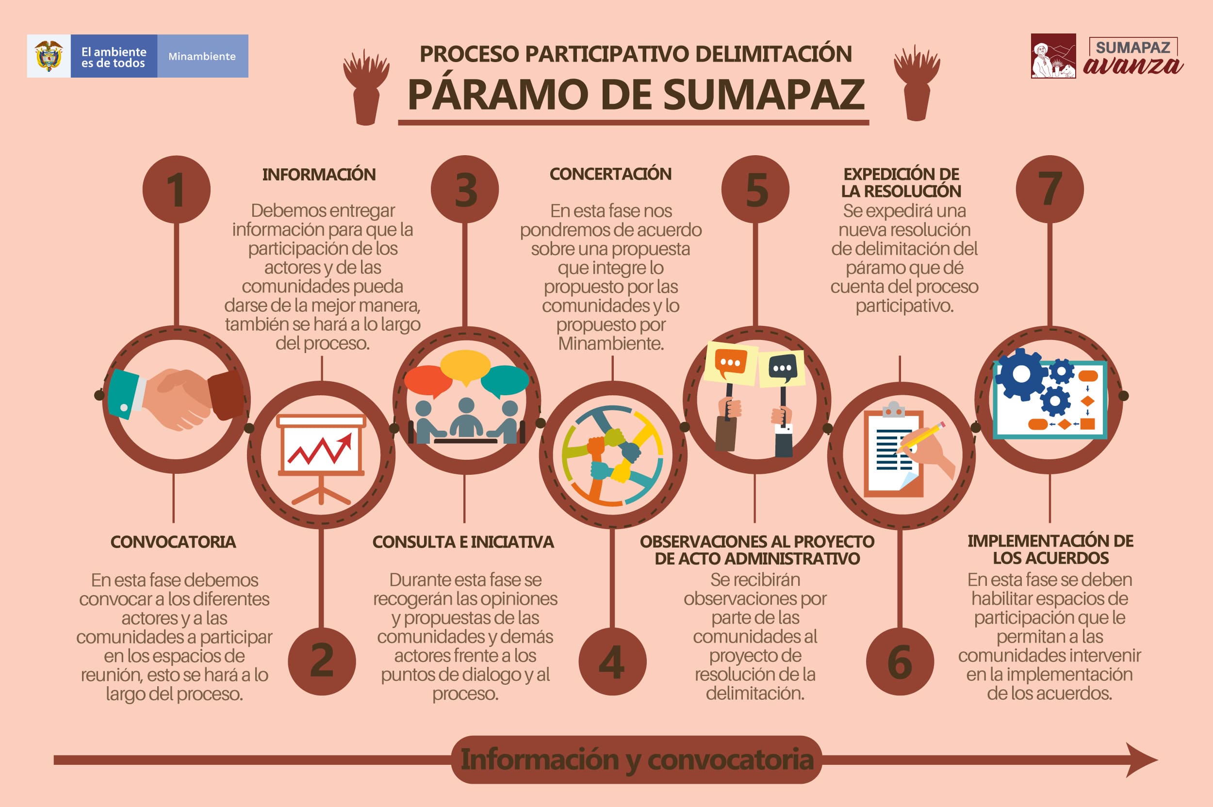 Diagrama del proceso participativo delimitación páramo de sumapaz