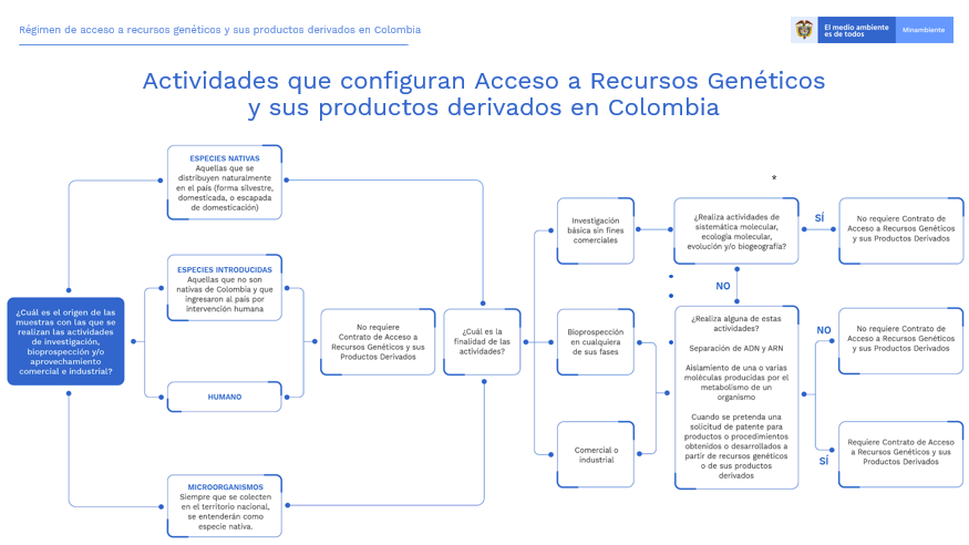 actividades que configuran acceso a recursos genéticos y sus productos derivados en Colombia