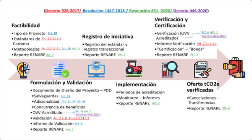 Ciclo de vida de las iniciativas de mitigación, resaltando normativa aplicable