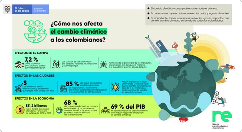 infografia sobre el impacto del cambio climático