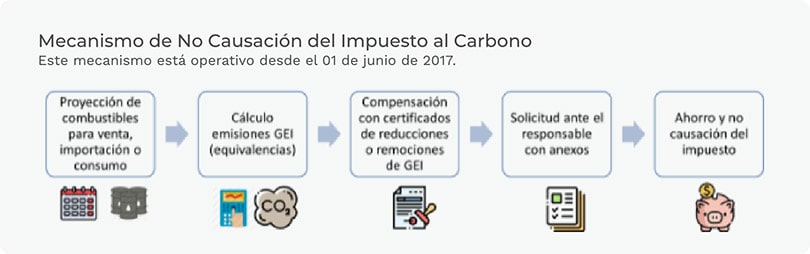 mecanismos de no causación de impuesto al carbono