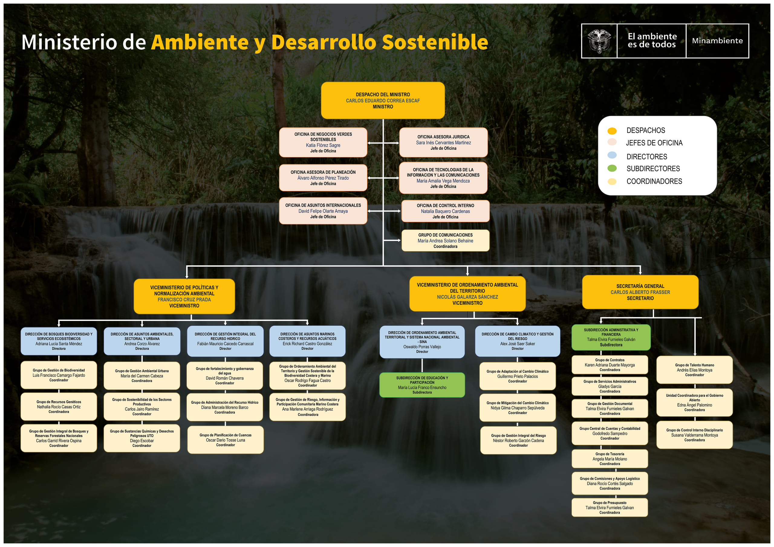 organigrama del ministerio de ambiente y desarrollo sostenible