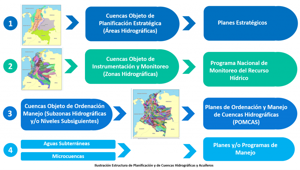 Ilustración estructura de planificación y de cuencas hidrográficas y acuíferos