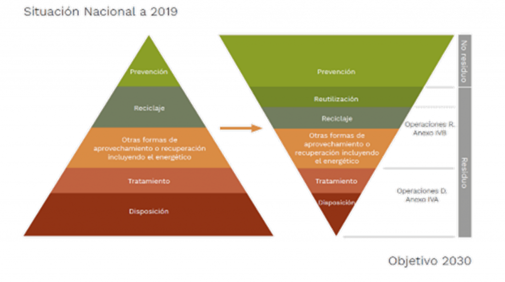 Jerarquía en la gestión de los RESPEL