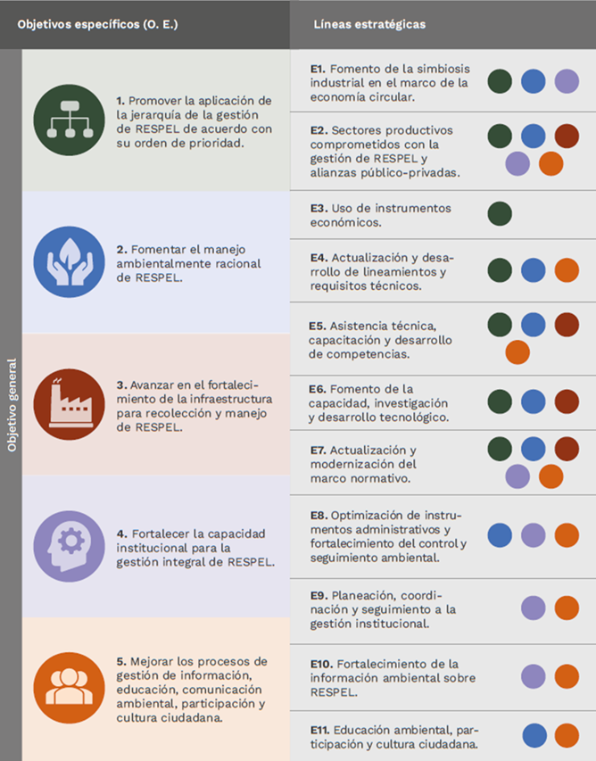 Objetivos y líneas estratégicas a 2030 para la gestión de residuos peligrosos