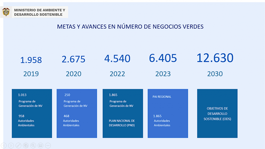 Imagen de las Metas y Avances en Número de Negocios Verdes