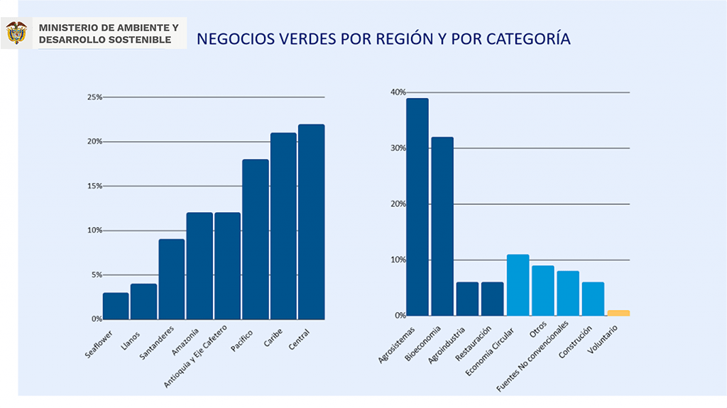 Imagen de una Grafica de Barras con la Clasificación de Negocios Verdes por Región y por Categoria