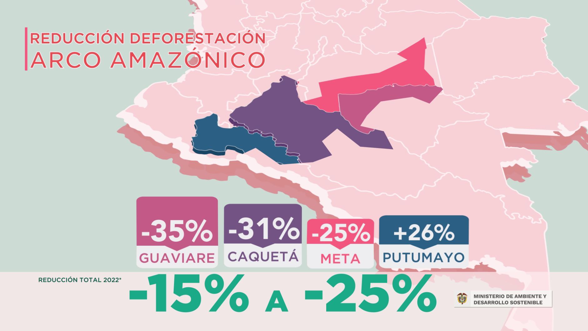 Deforestación en la Amazonía colombiana cae 25%