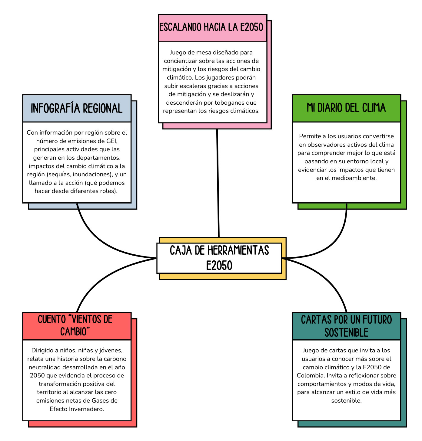 Esquema Caja de Herramientas