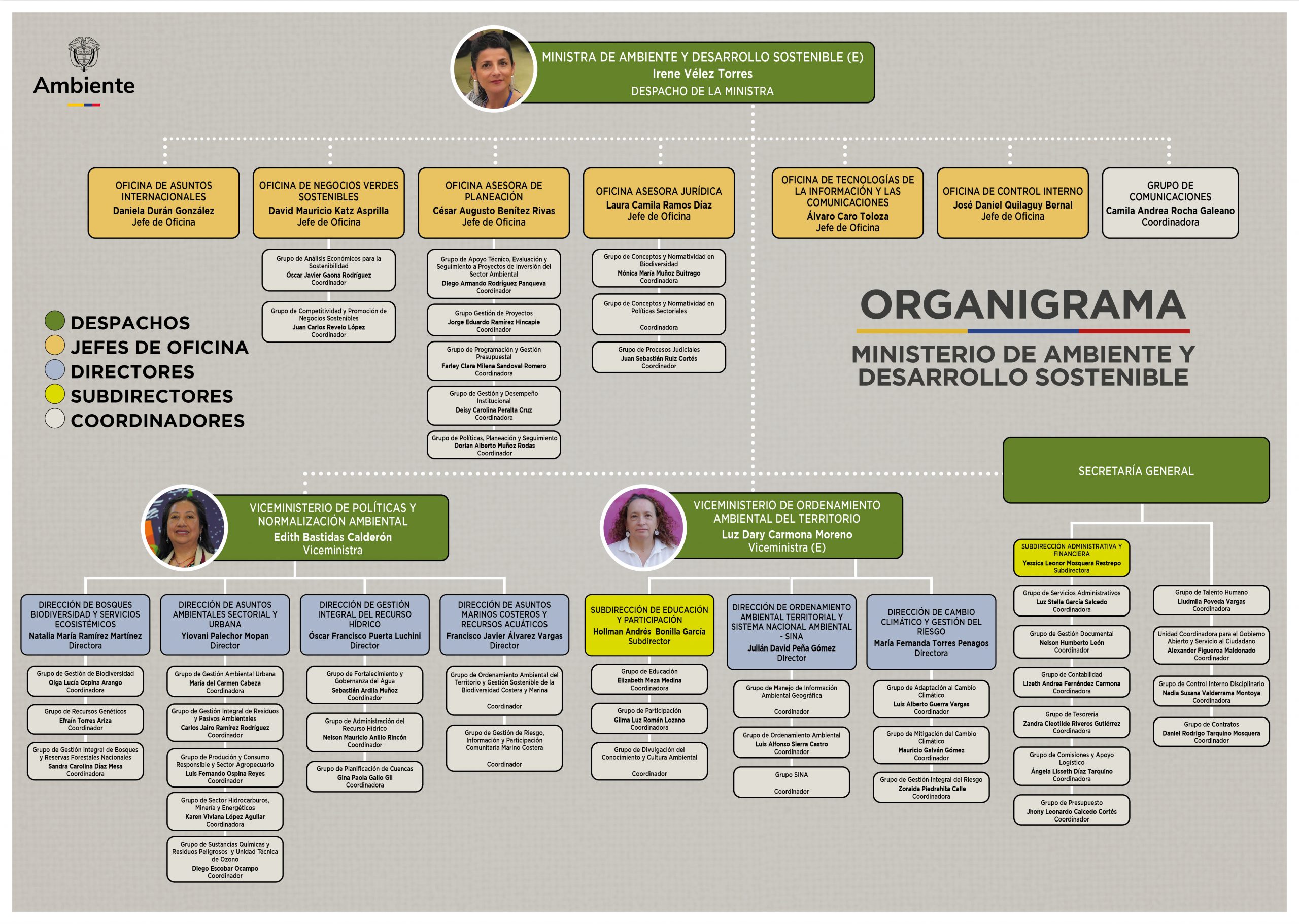 ORGANIGRAMA MINISTERIO 2025