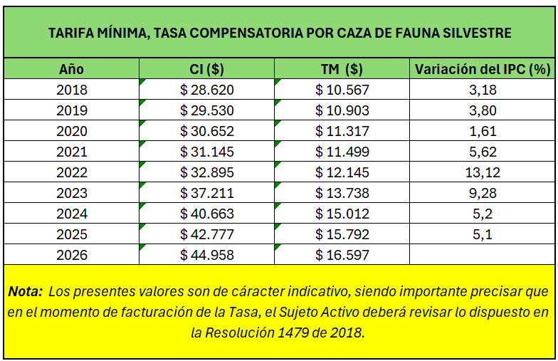 Tarifa mínima TCCFS