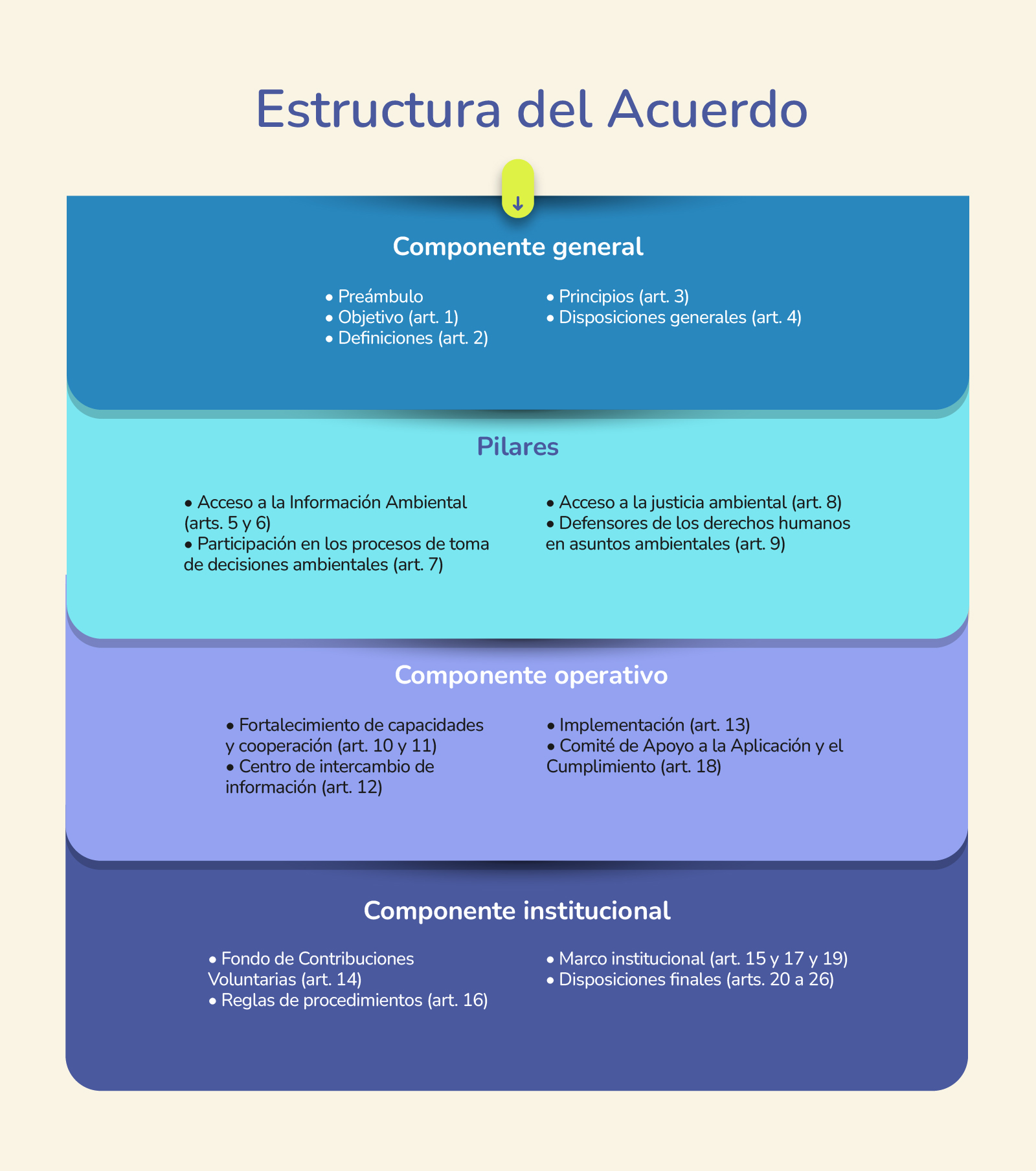 Estructura del acuerdo