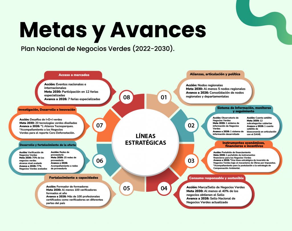 Micrositio ONV-Metas PNNV_Jul2026 Metas y avances plan nacional de negocios verdes PNNV